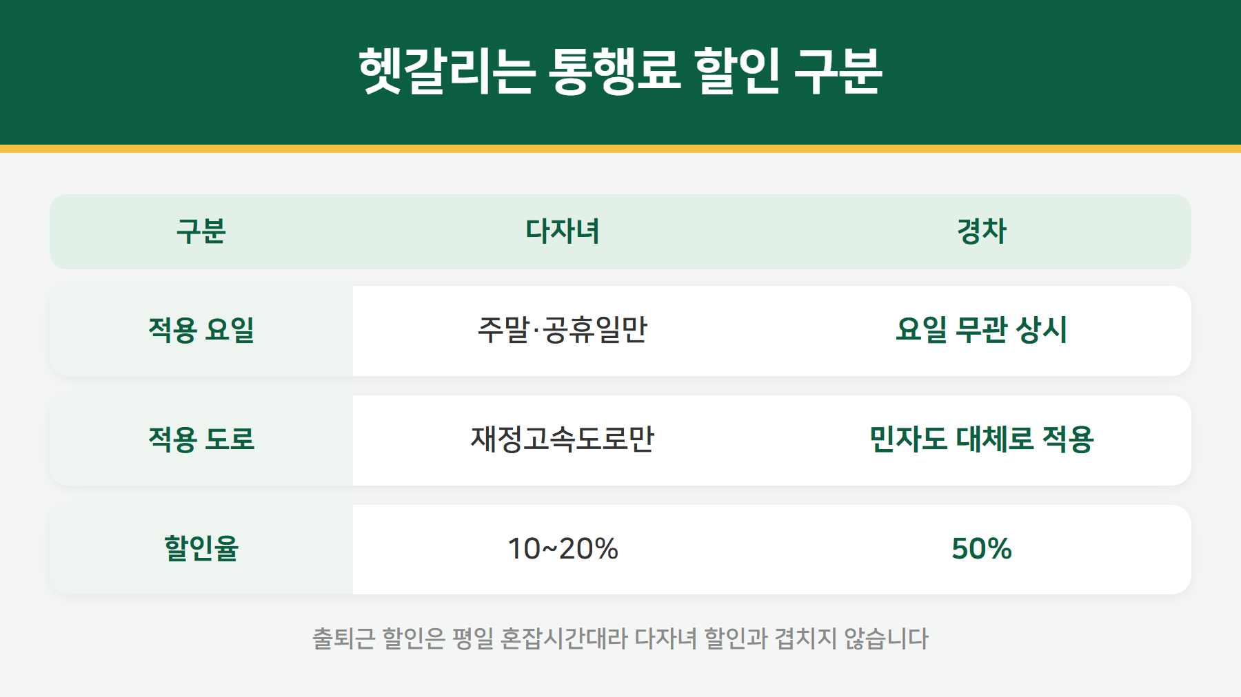 통행료 할인 종류 비교