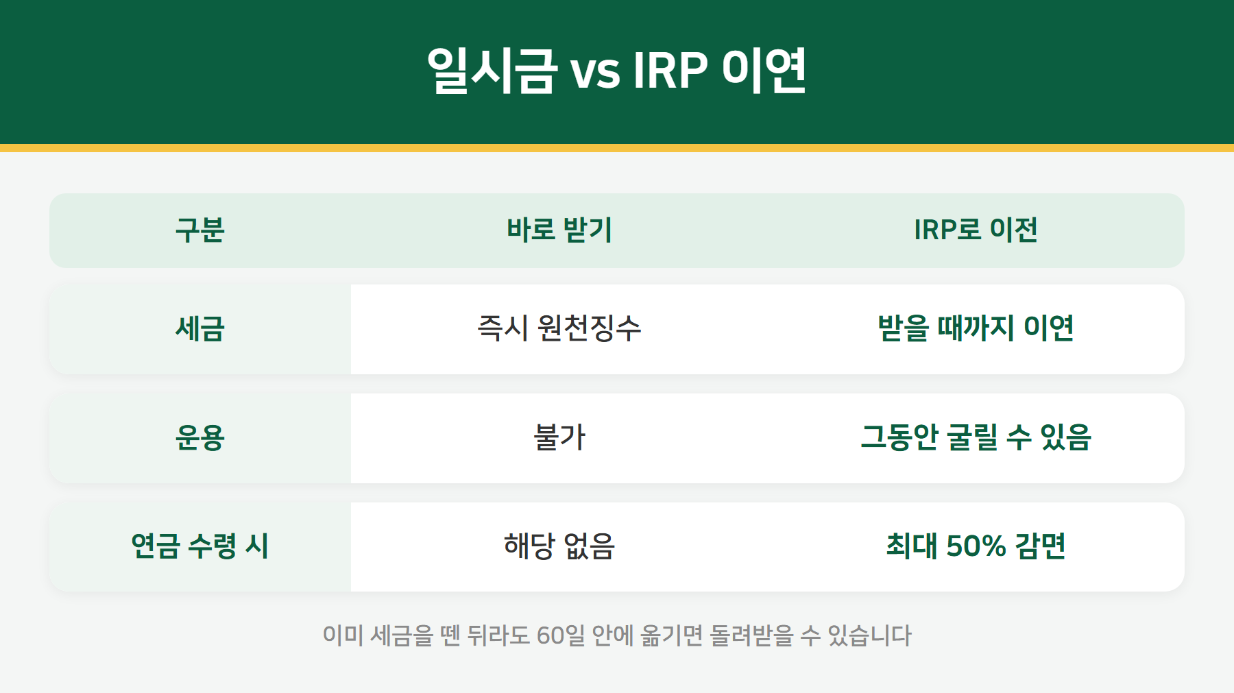 일시금 수령과 IRP 이연 비교