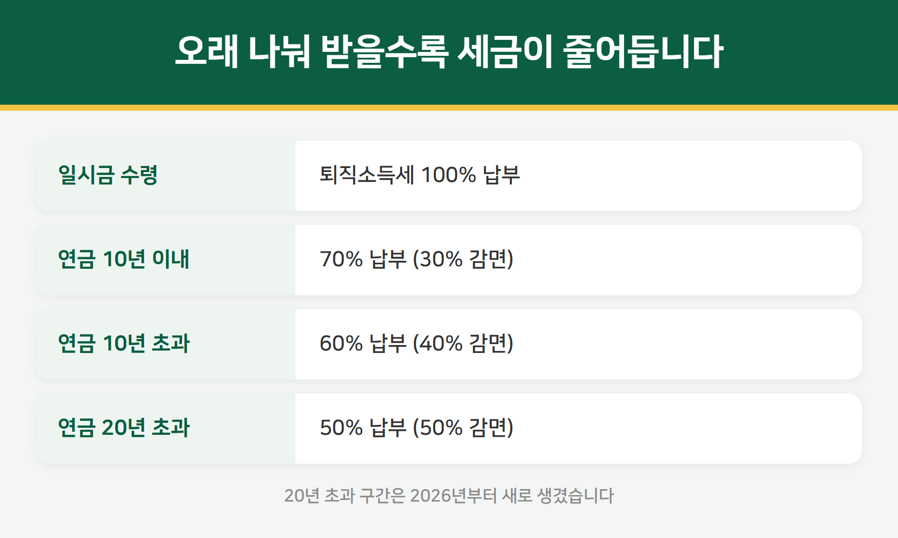 연금 수령 기간별 퇴직소득세 감면율