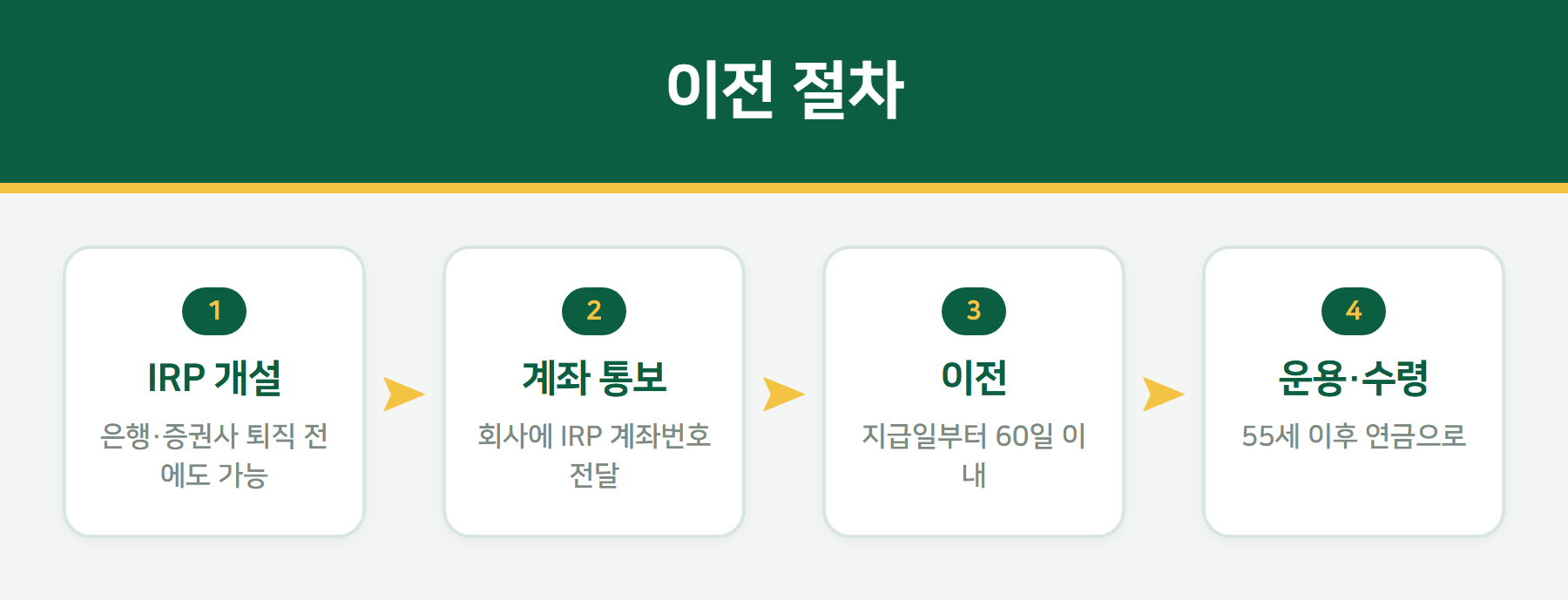 퇴직금 IRP 이전 절차