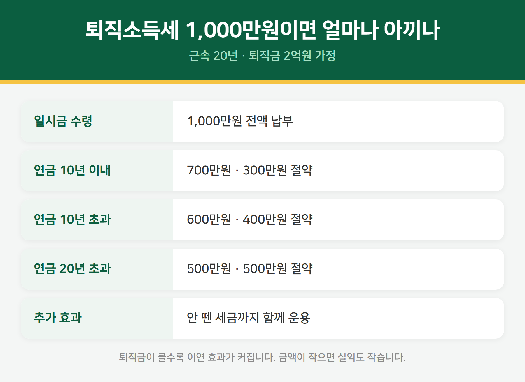 퇴직소득세 수령 방식별 비교