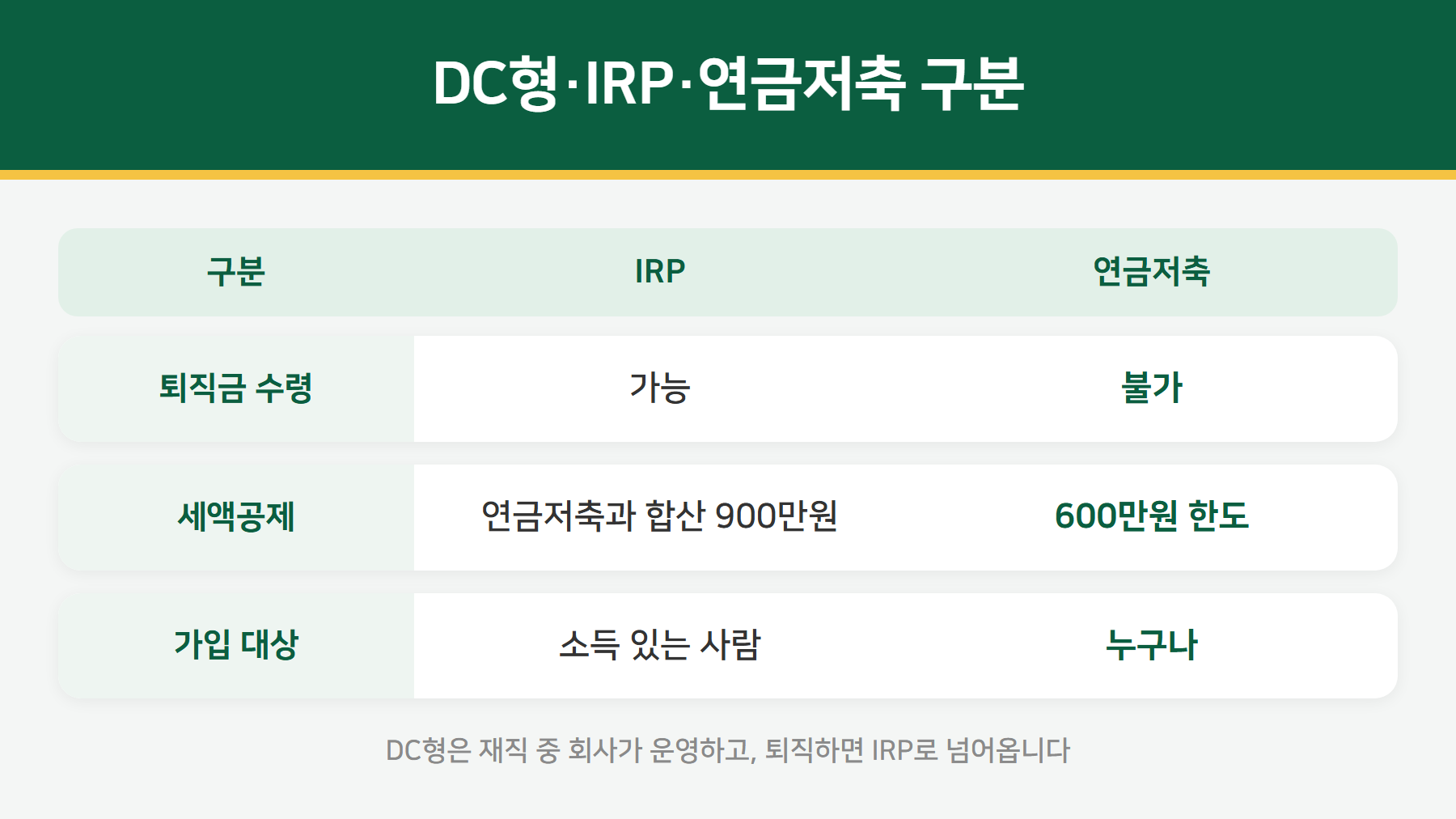 IRP 연금저축 DC형 비교
