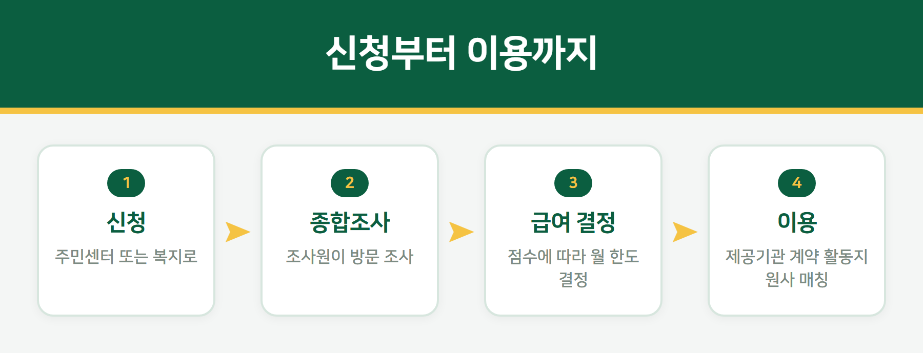 활동지원 신청 절차
