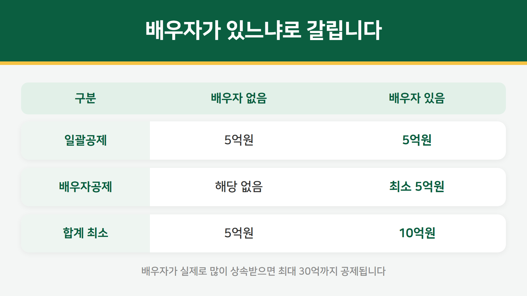 배우자 유무에 따른 상속공제