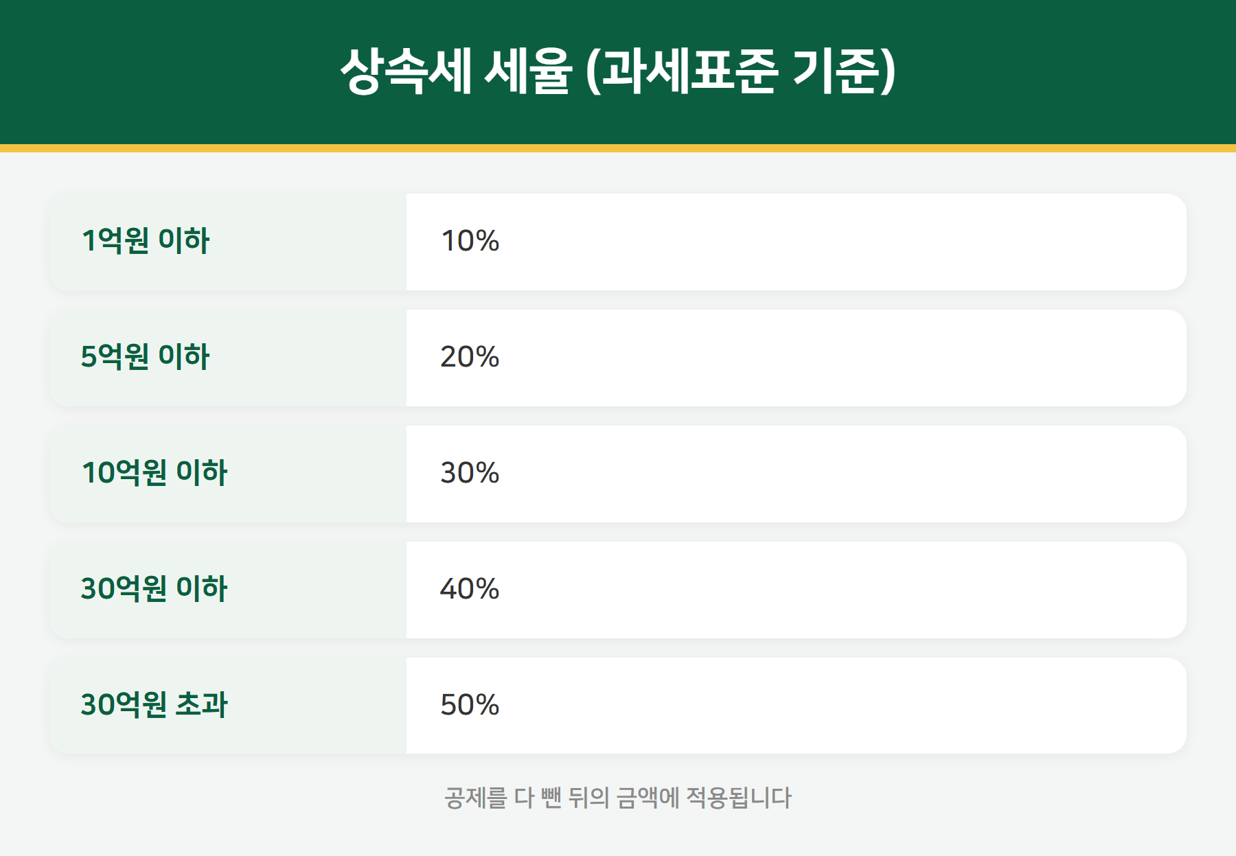 상속세 세율표
