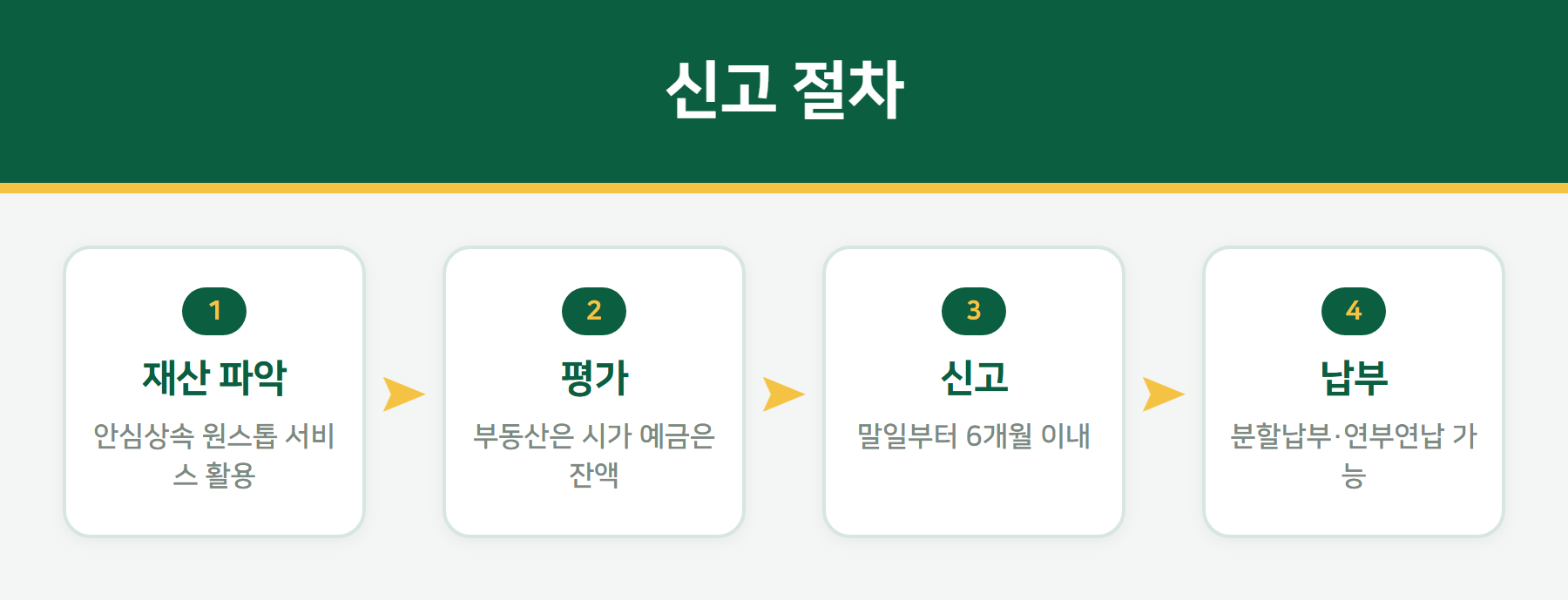 상속세 신고 절차