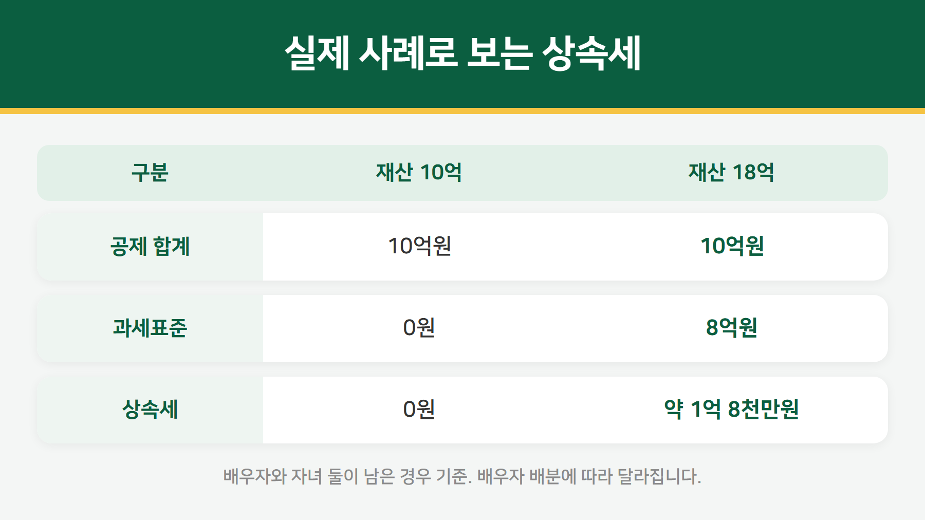 상속세 사례별 계산