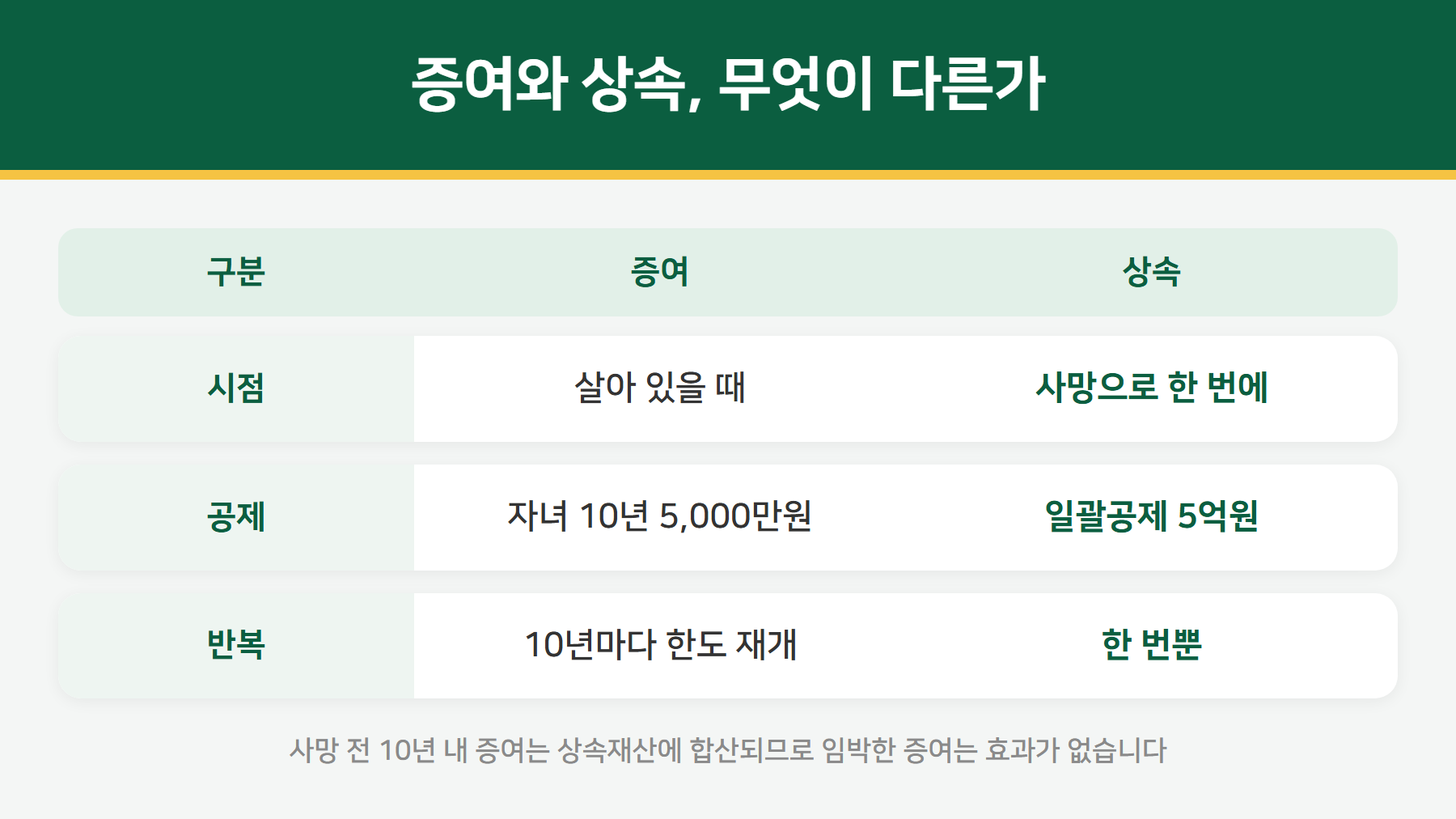 증여와 상속 비교