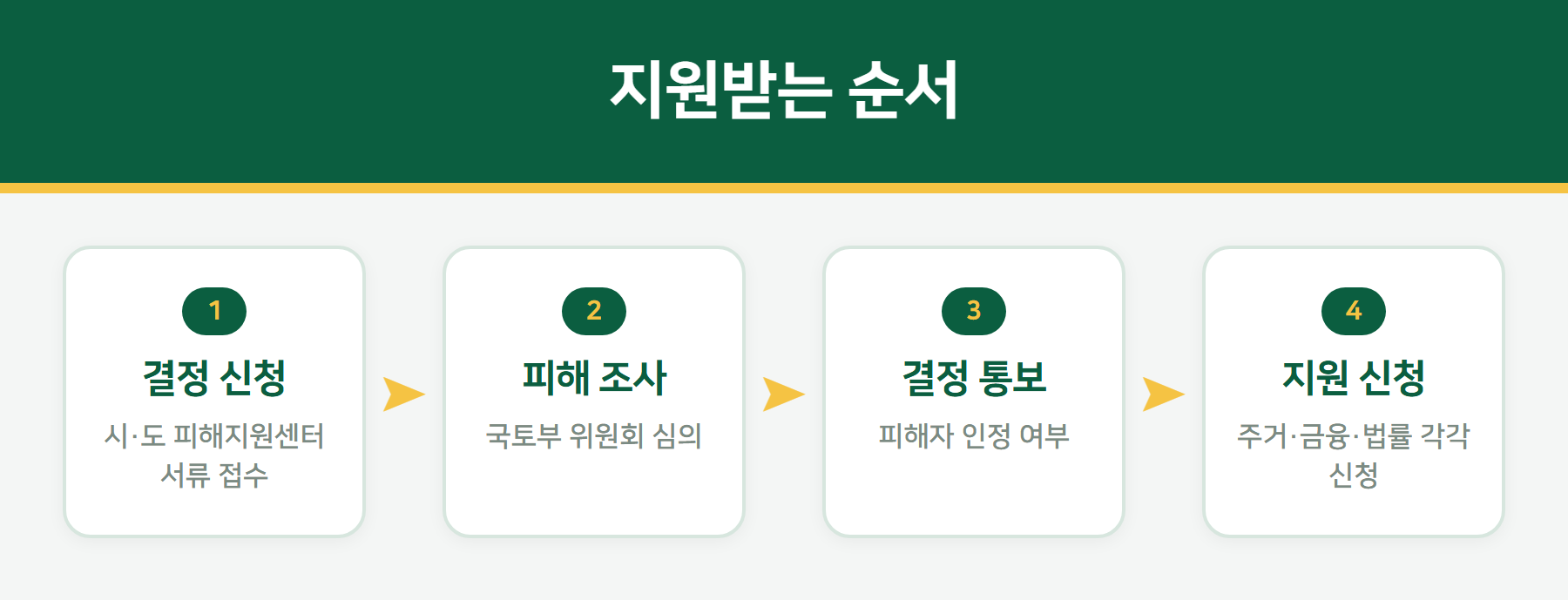 전세사기 피해자 지원 절차