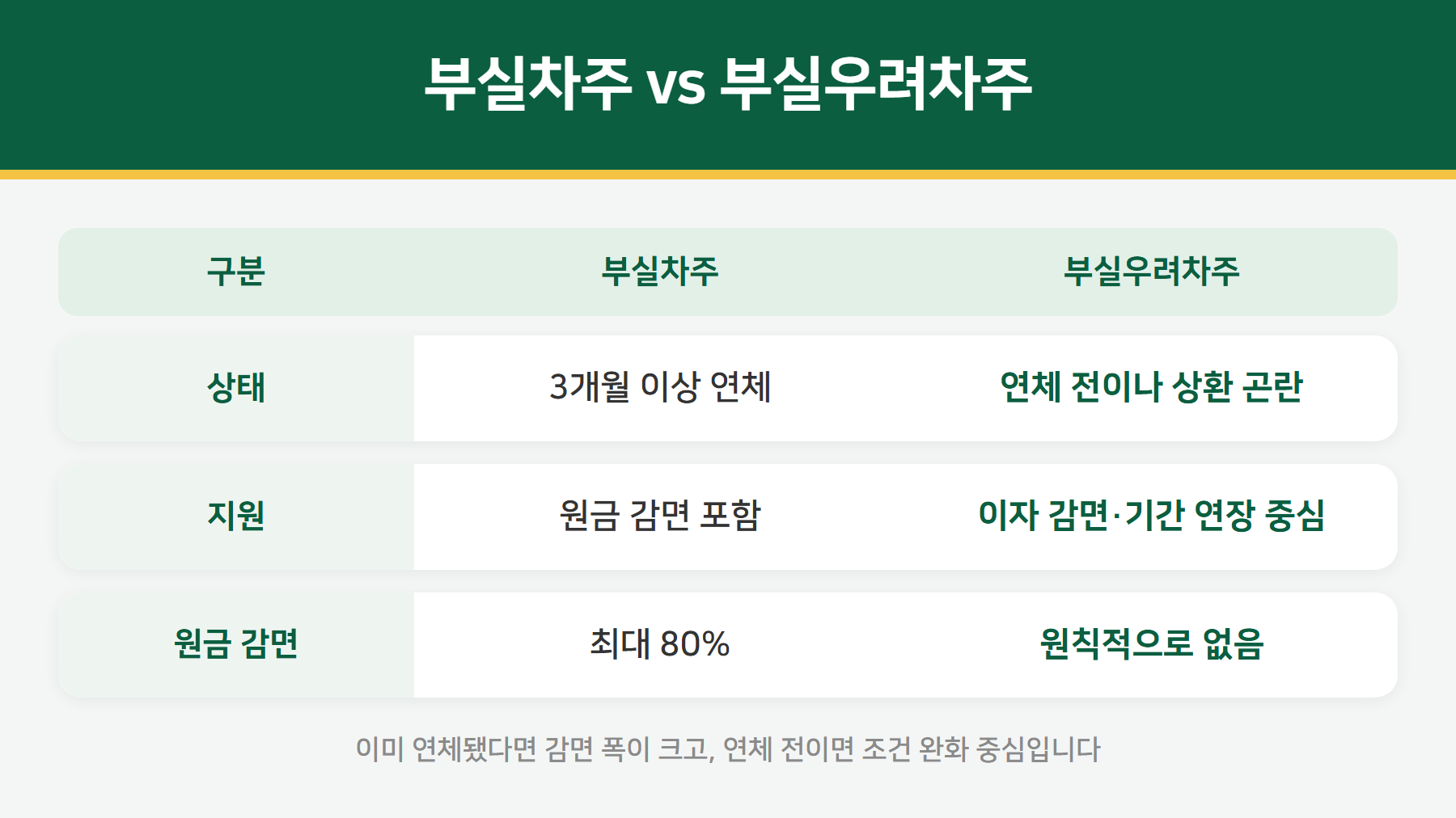 부실차주와 부실우려차주 비교
