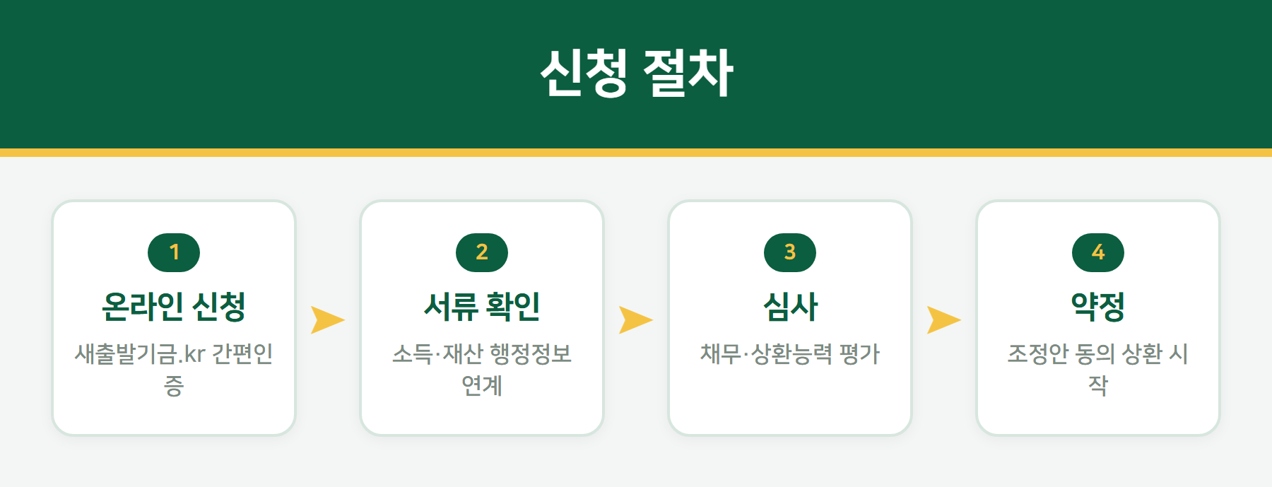 새출발기금 신청 절차