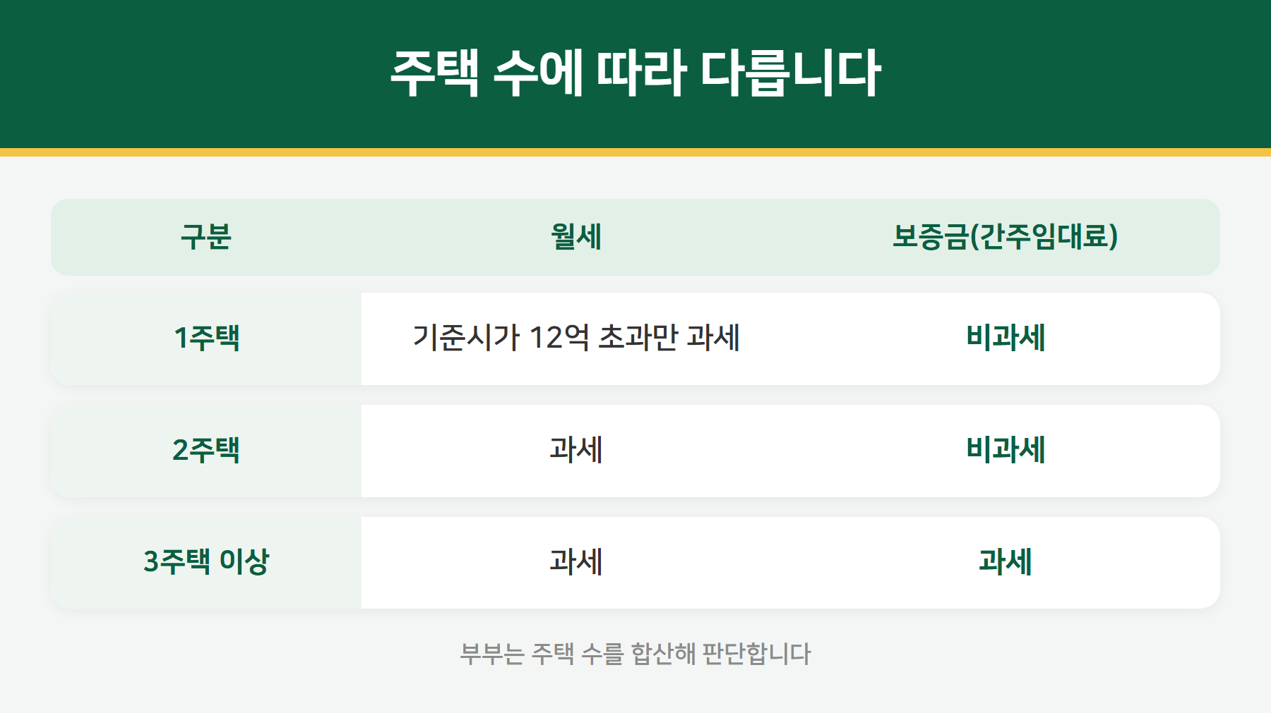 주택 수별 과세 기준