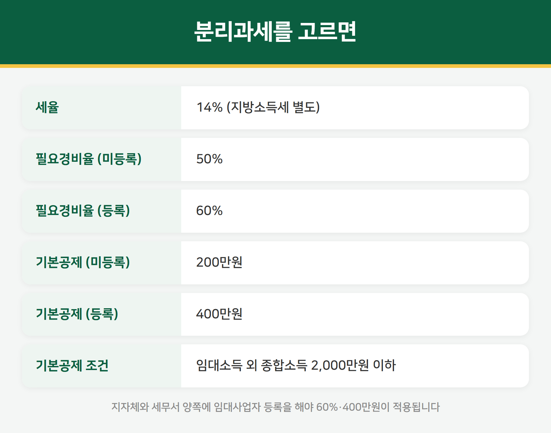 분리과세 경비율과 공제