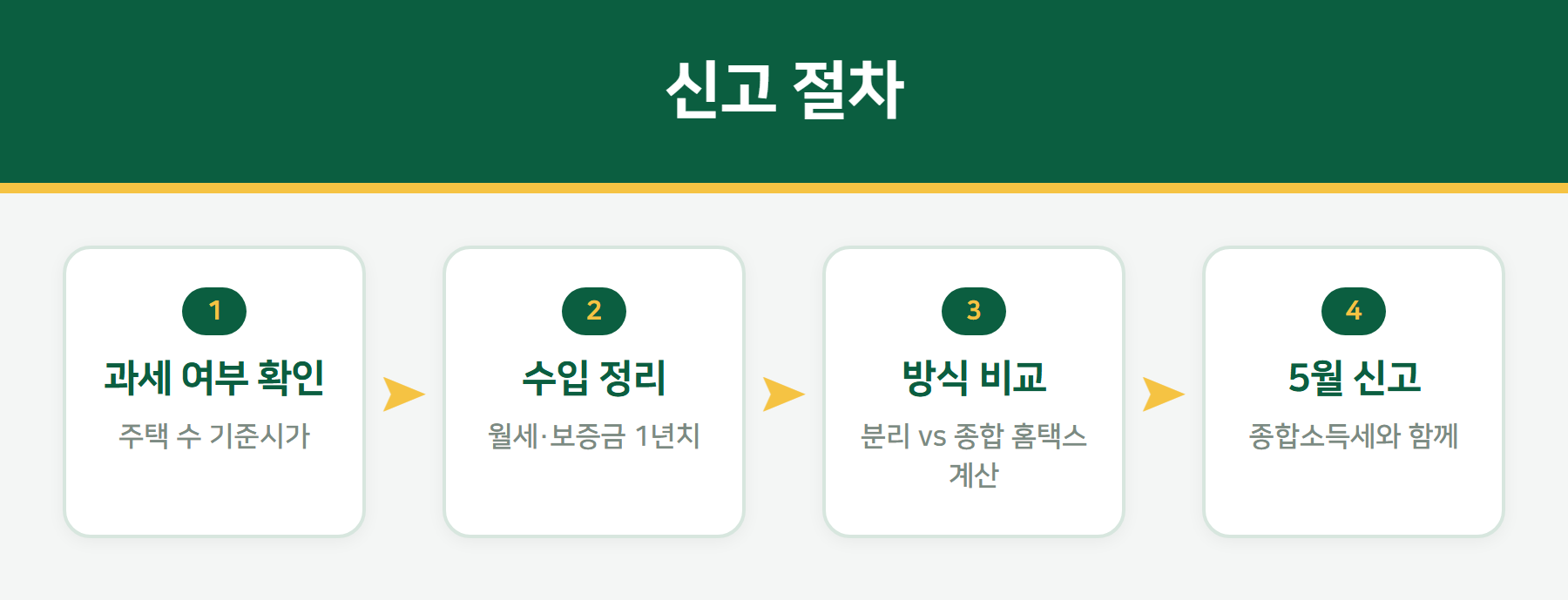 주택임대소득 신고 절차