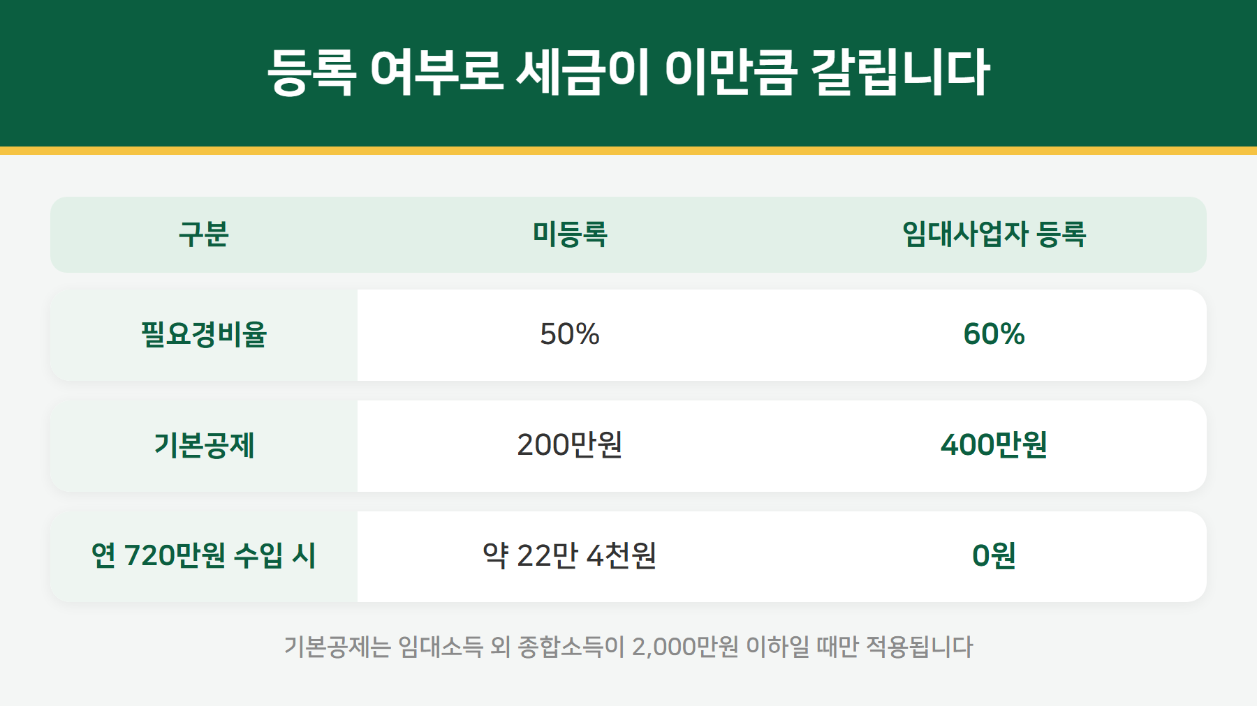 임대사업자 등록 여부별 세금 비교