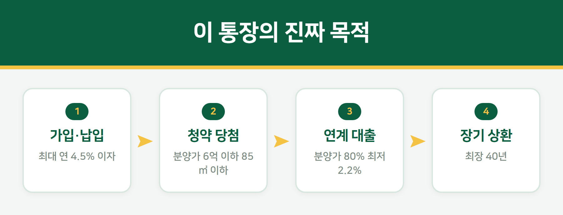 청년 주택드림 통장과 대출 연계 구조