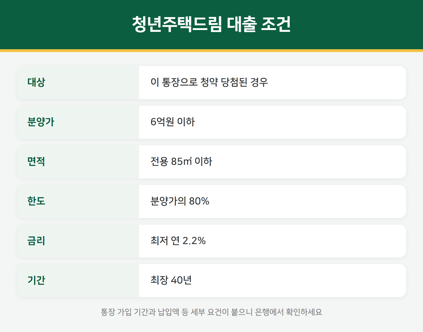 청년주택드림 대출 조건