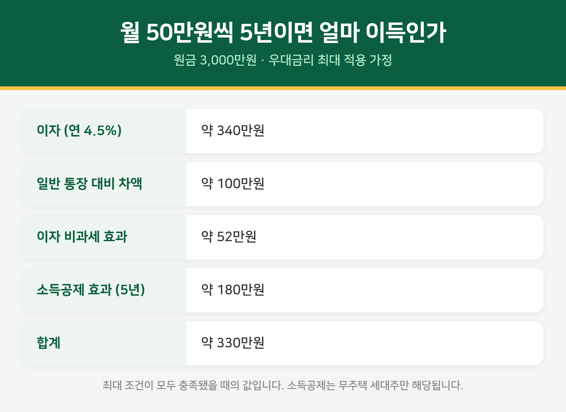 청년 주택드림 5년 혜택 계산