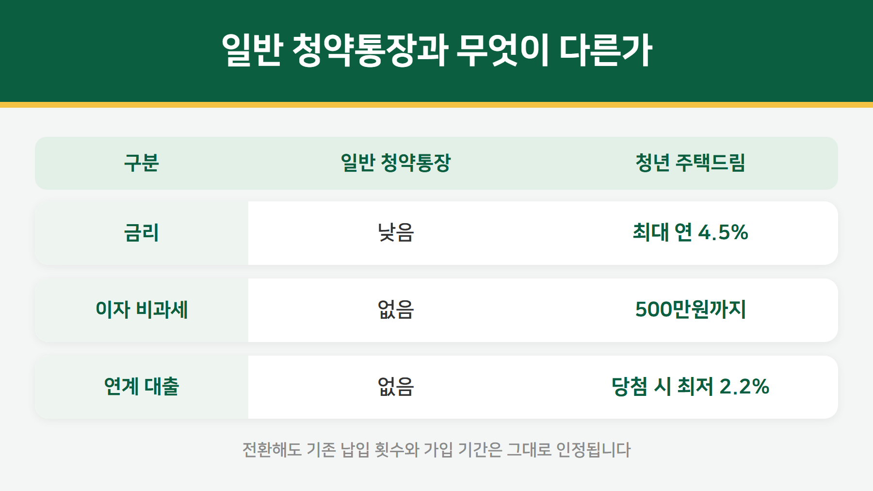 일반 청약통장과 비교