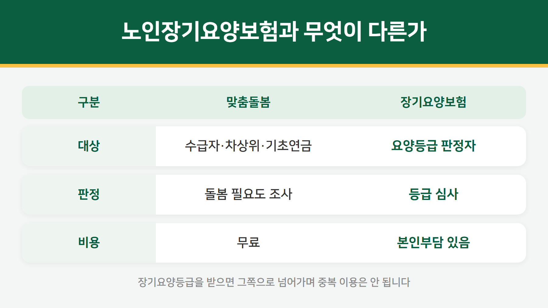 노인맞춤돌봄서비스와 장기요양보험 비교