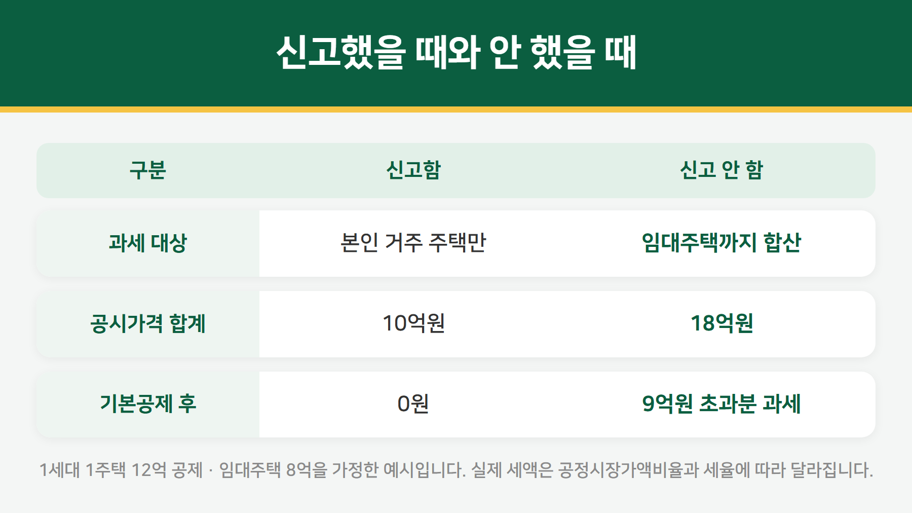 종부세 합산배제 신고 여부 비교