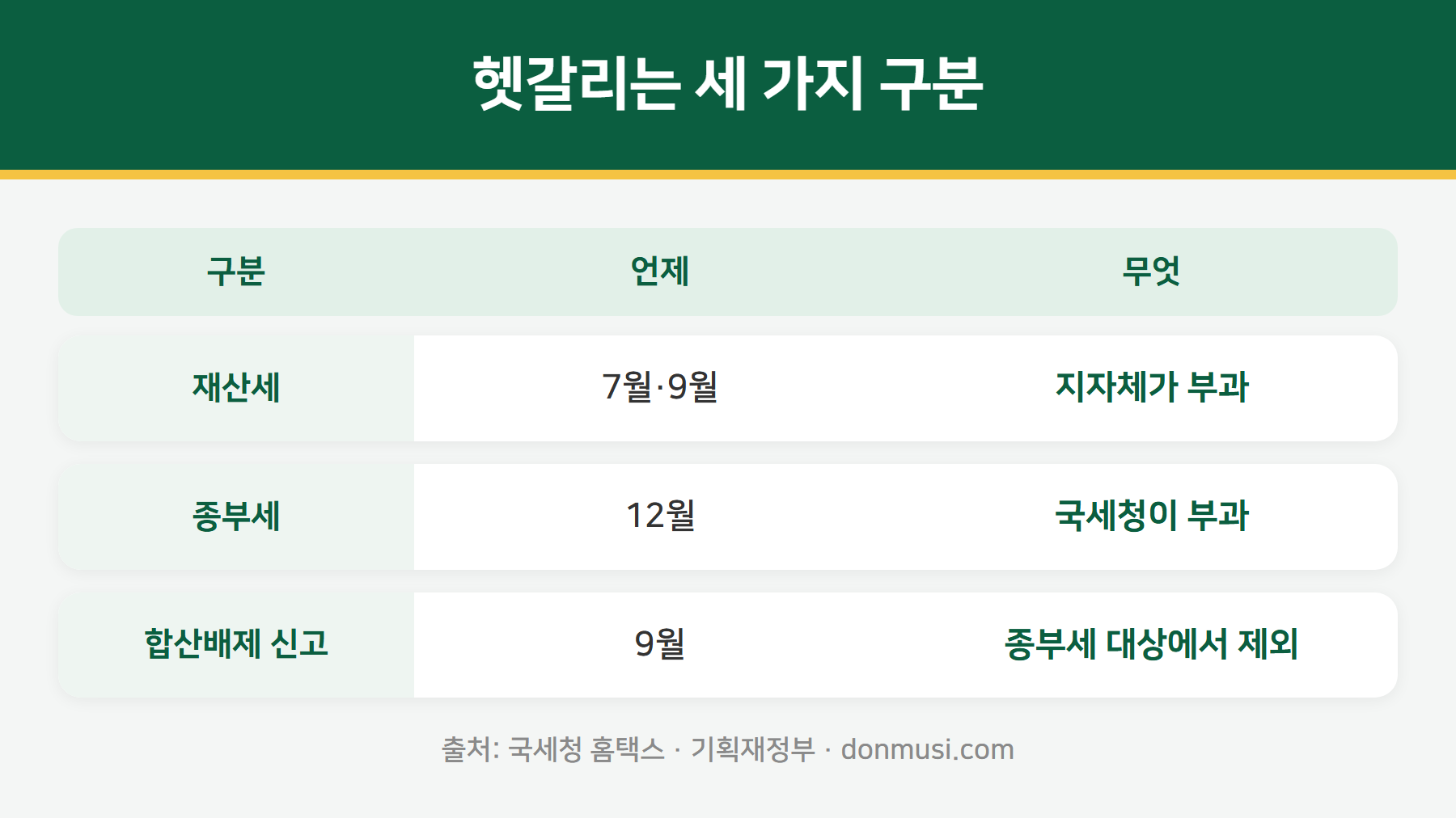 재산세 종부세 합산배제 구분