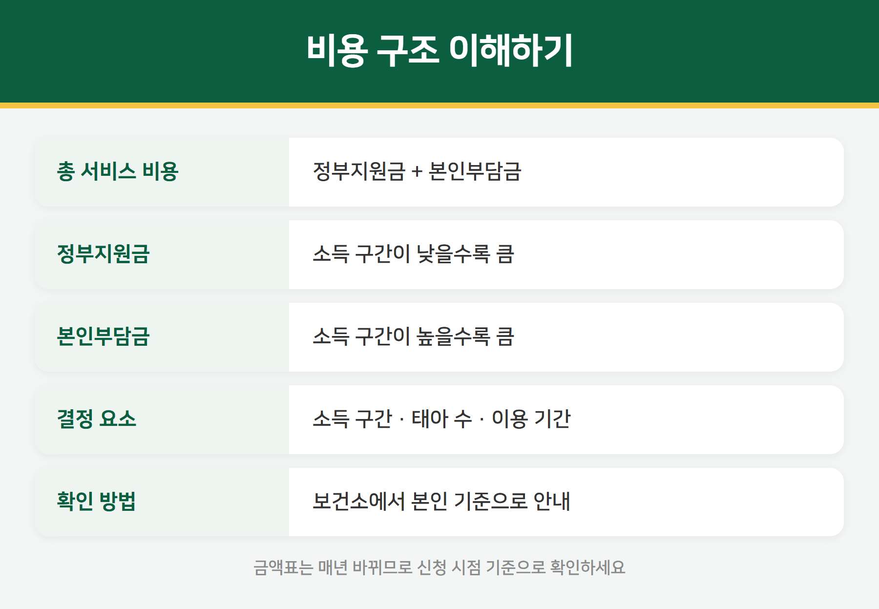 산후도우미 비용 구조