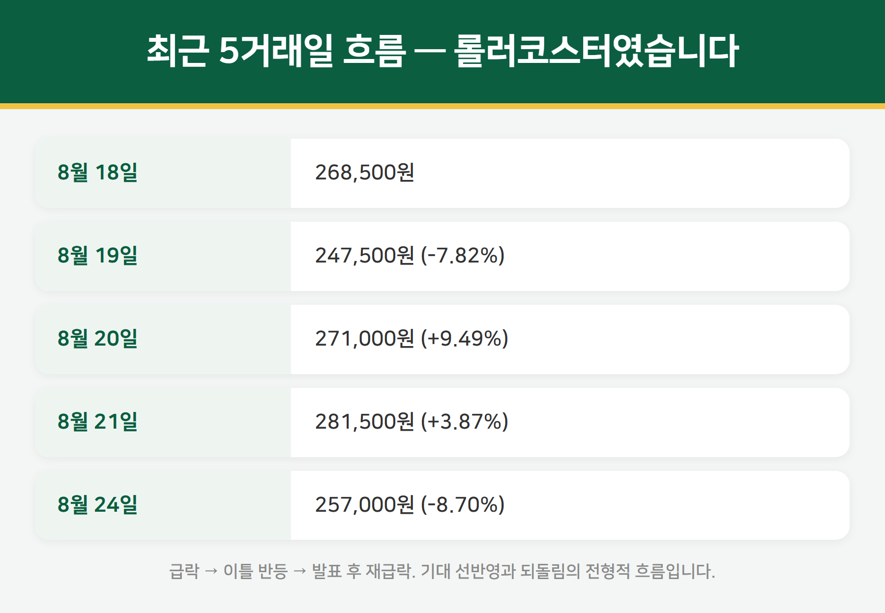 삼성전자 최근 5거래일 흐름