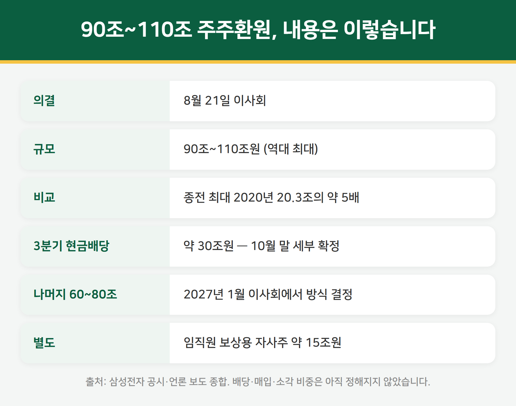 삼성전자 주주환원 내용