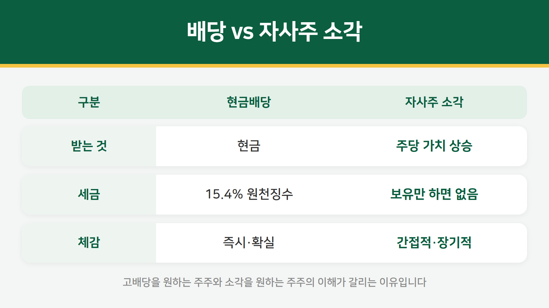배당과 자사주 소각 비교