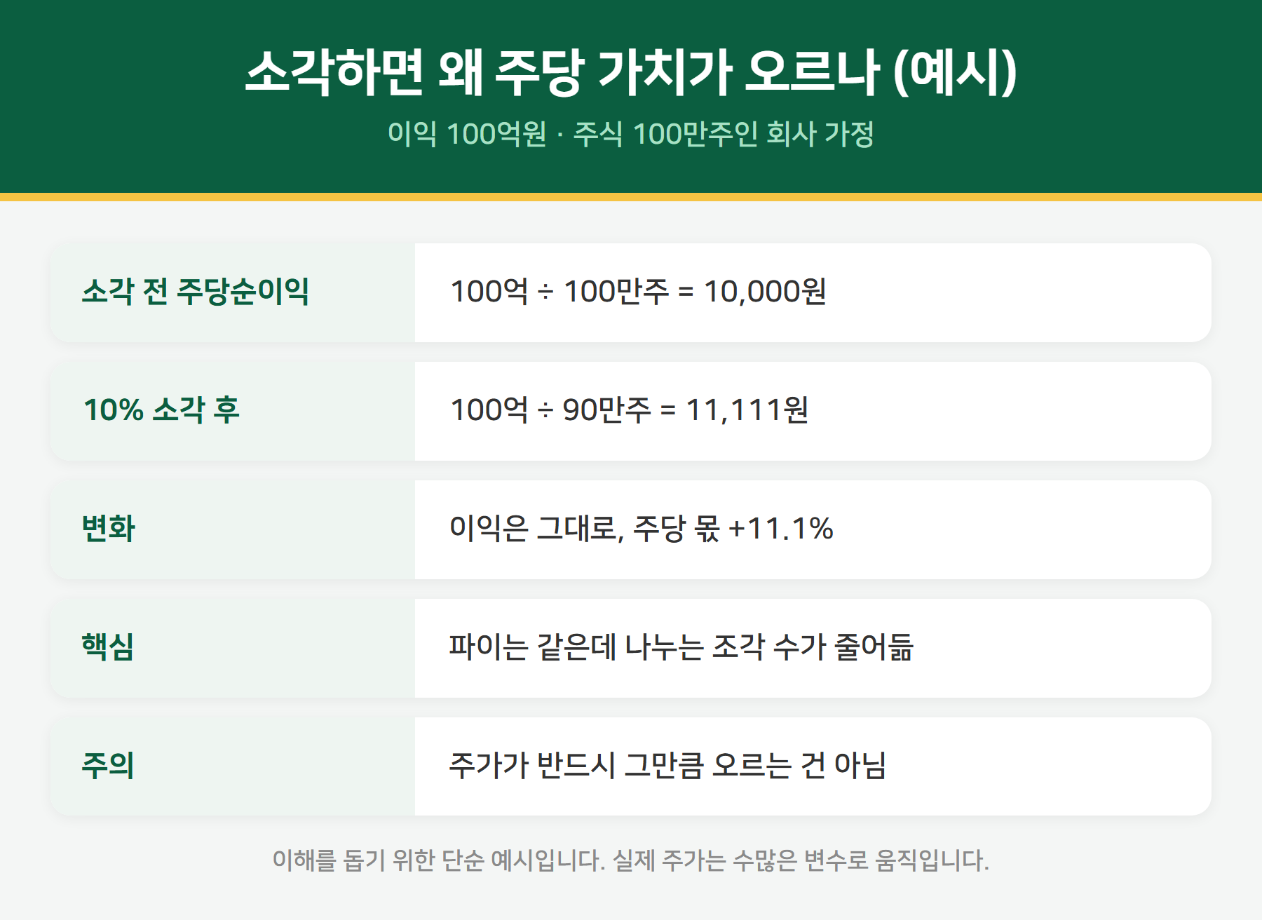 자사주 소각 주당순이익 계산