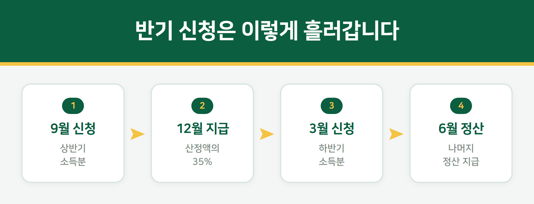 근로장려금 반기 신청 흐름