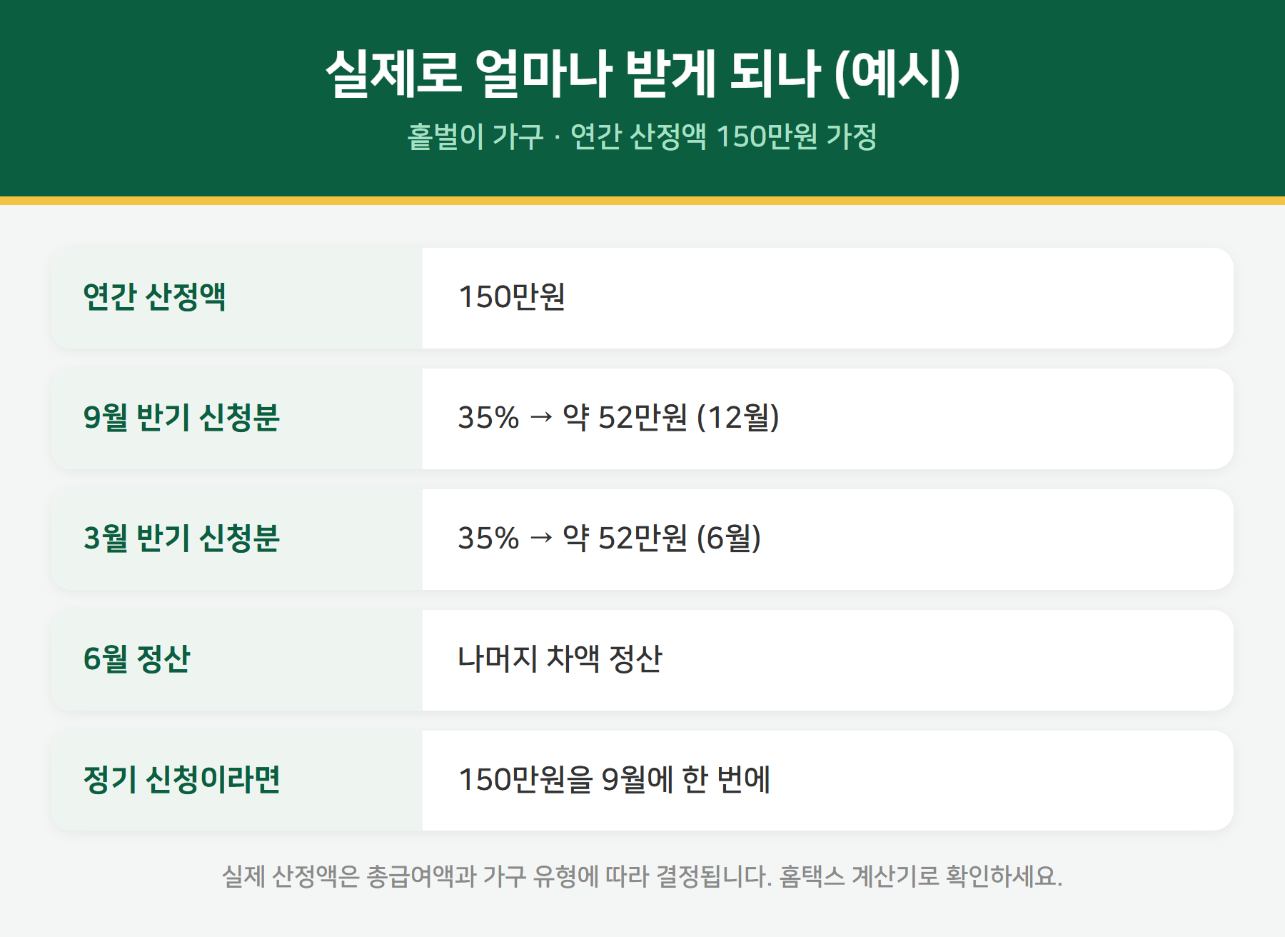 근로장려금 반기 지급액 계산