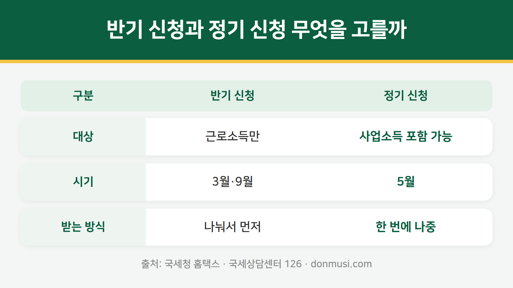 근로장려금 반기 정기 신청 비교
