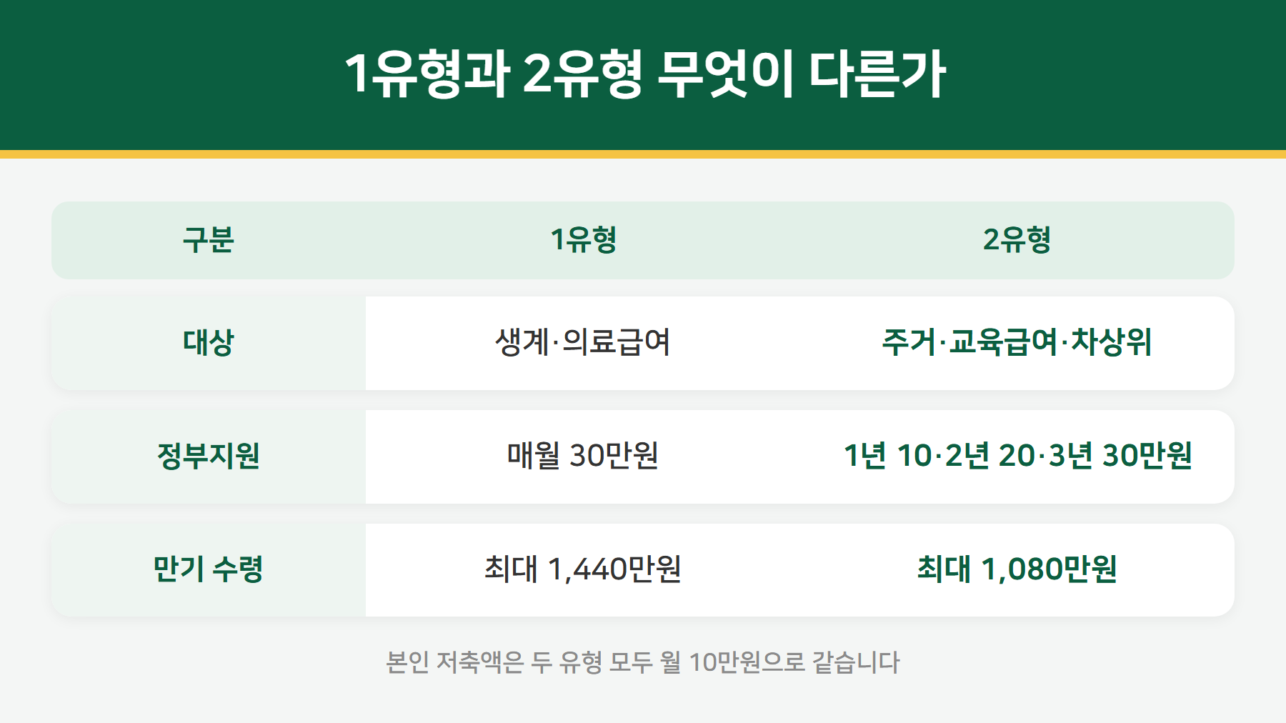 희망저축계좌 1유형 2유형 비교