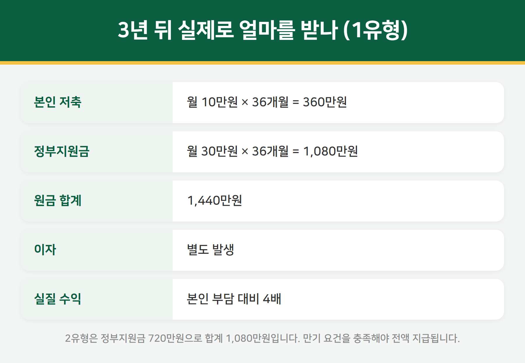 희망저축계좌 만기 수령액 계산