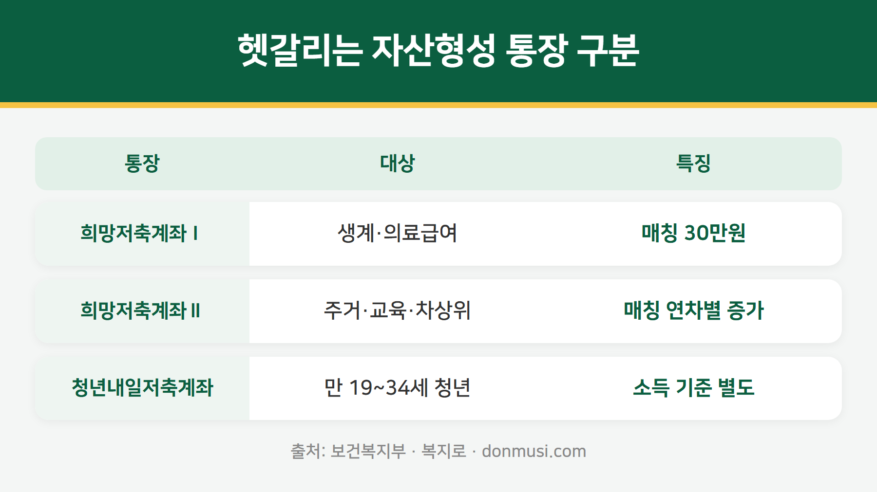 자산형성 통장 구분