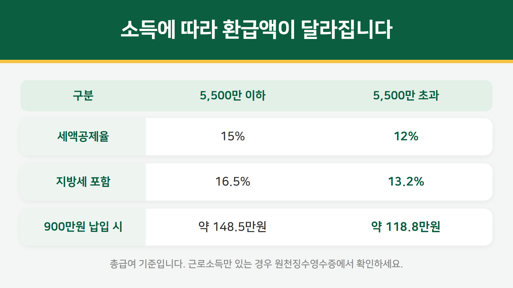 연금저축 세액공제율 비교