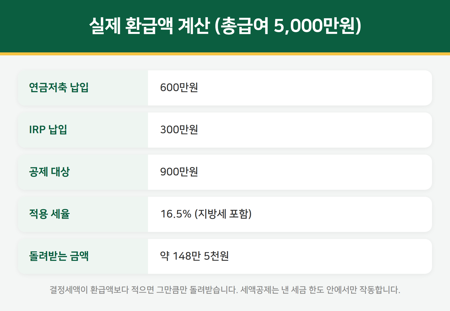연금저축 IRP 환급액 계산