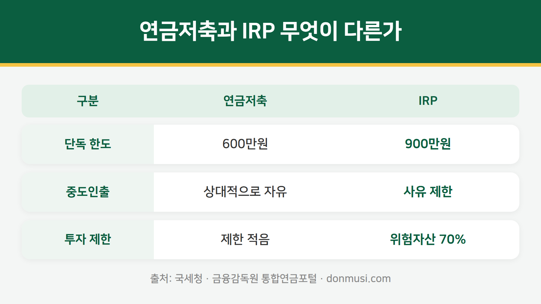 연금저축과 IRP 비교