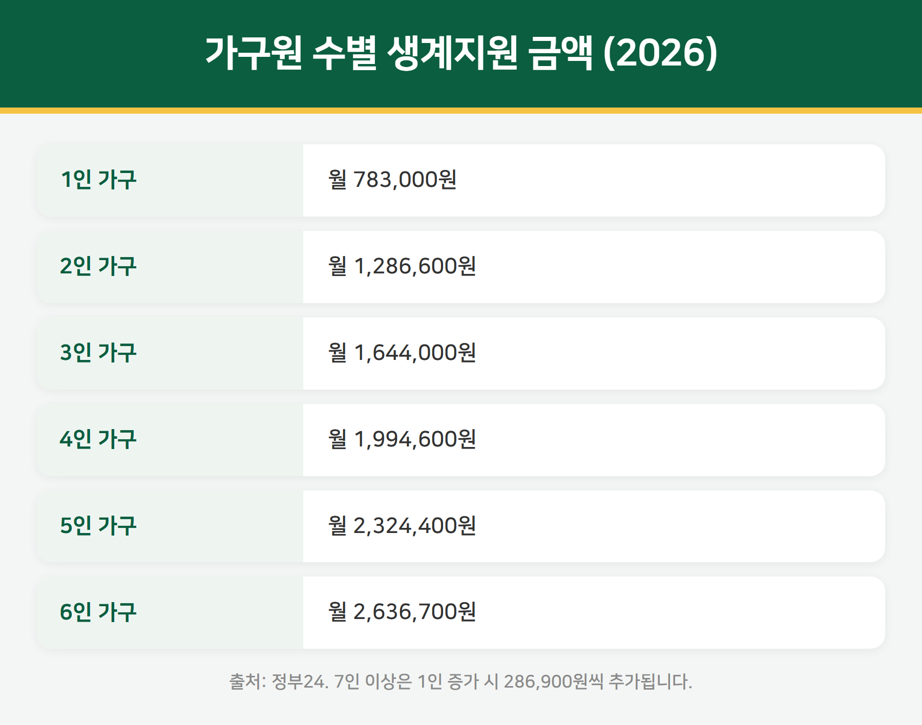 긴급복지 생계지원 가구원수별 금액