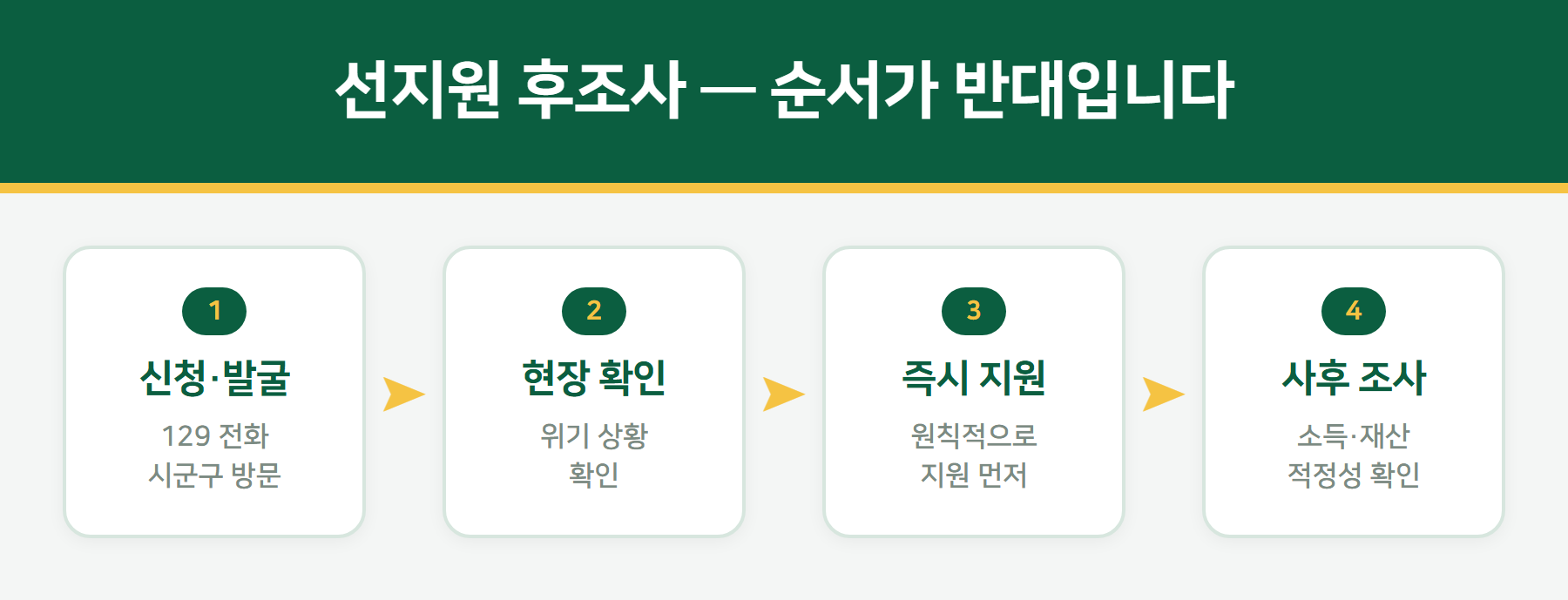 긴급복지 선지원 후조사 절차