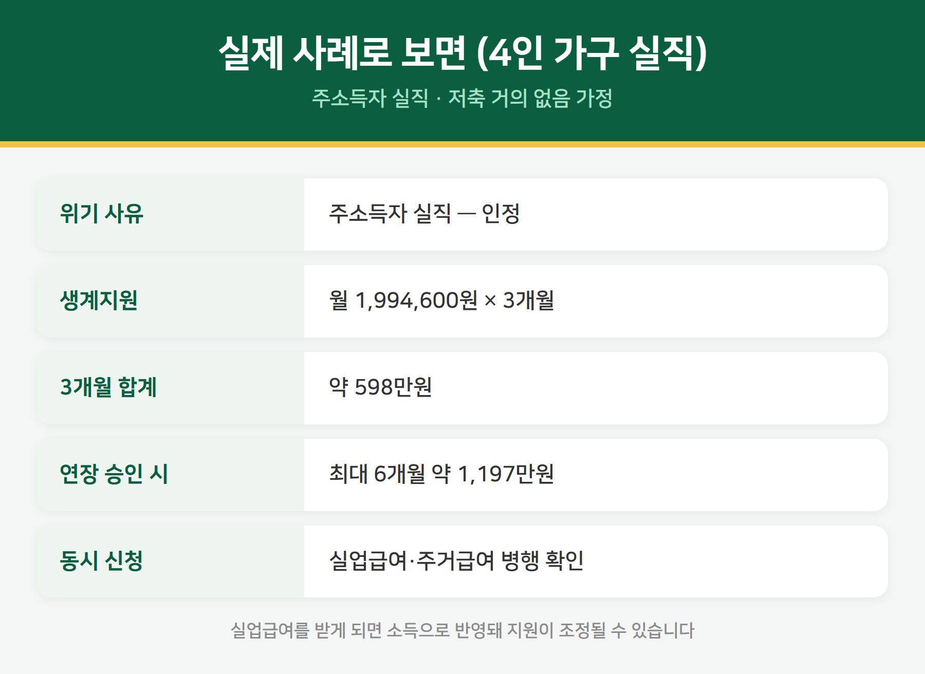 긴급복지 지원 사례 계산