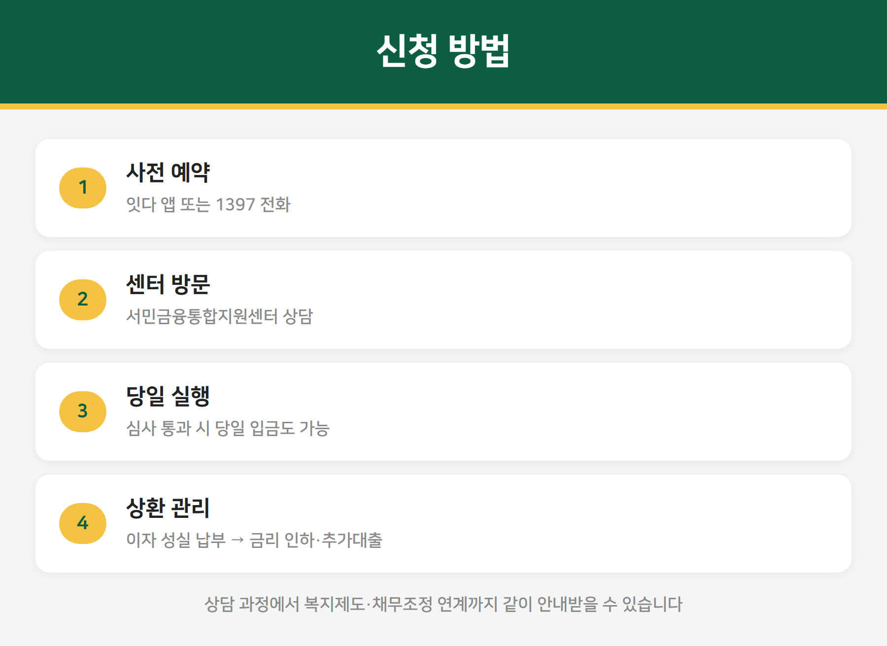 불법사금융예방대출 신청 절차