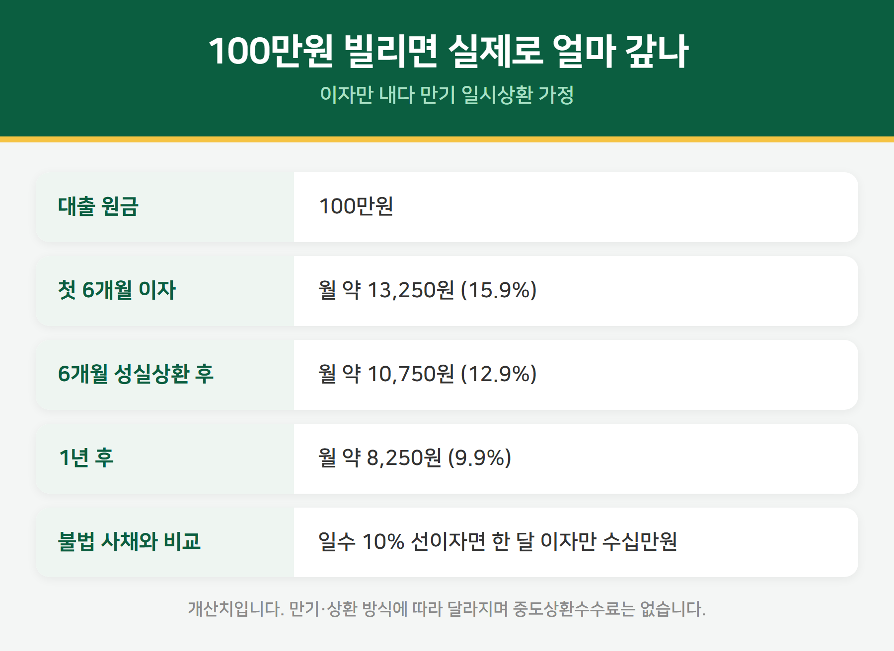 불법사금융예방대출 이자 계산