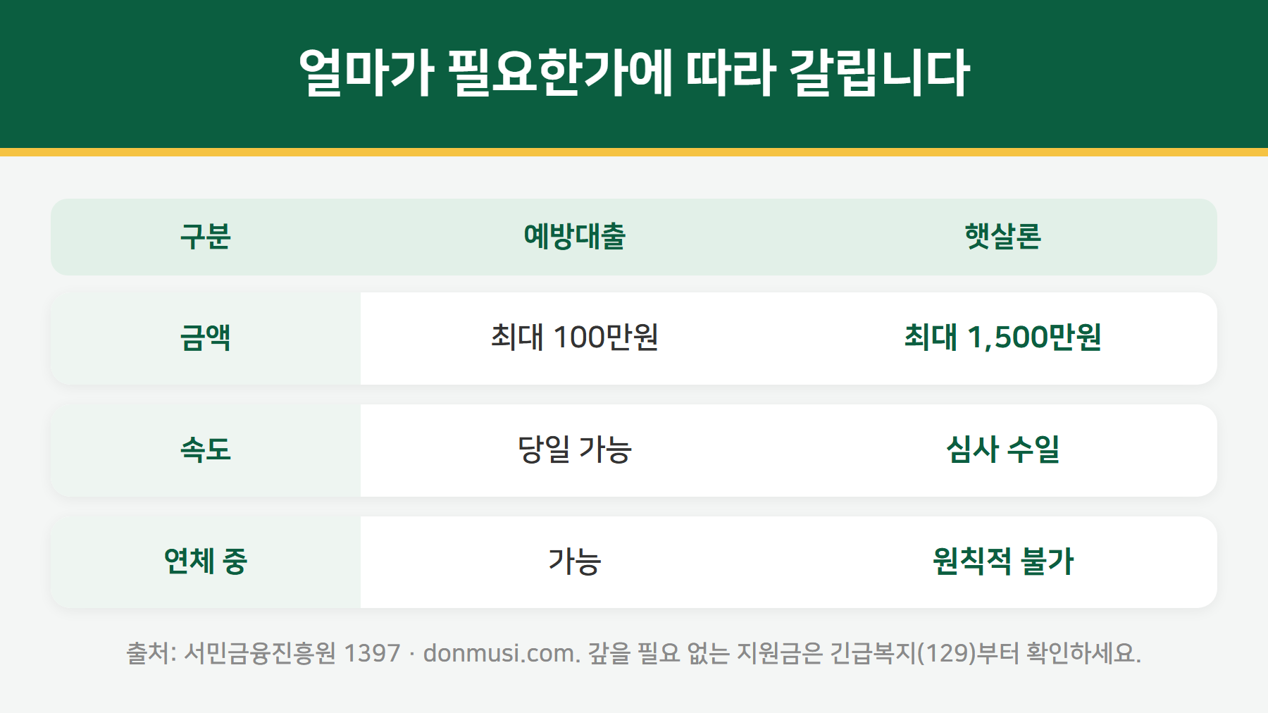 불법사금융예방대출 햇살론 비교