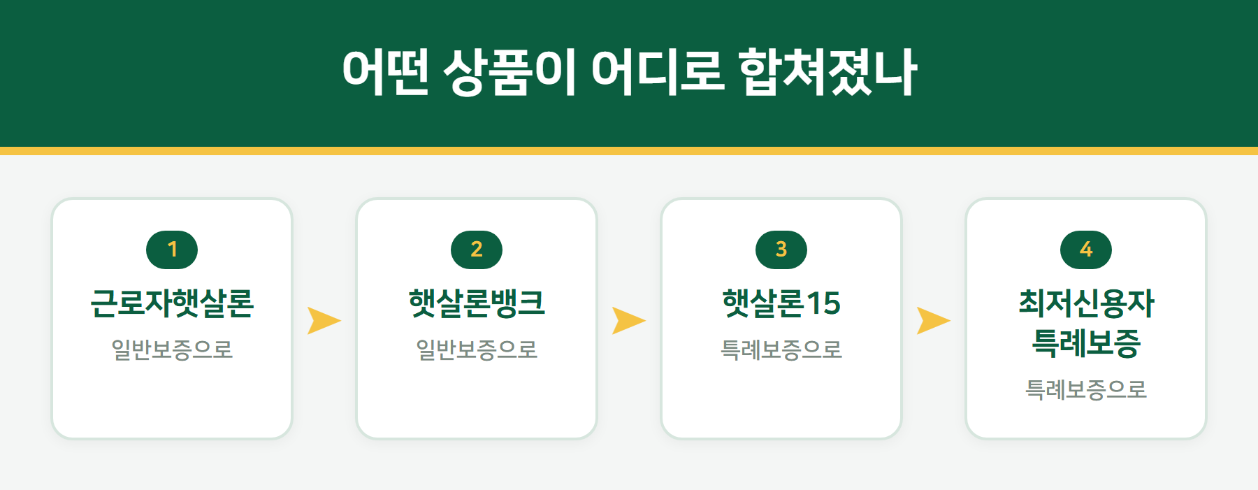햇살론 상품 통합 구조