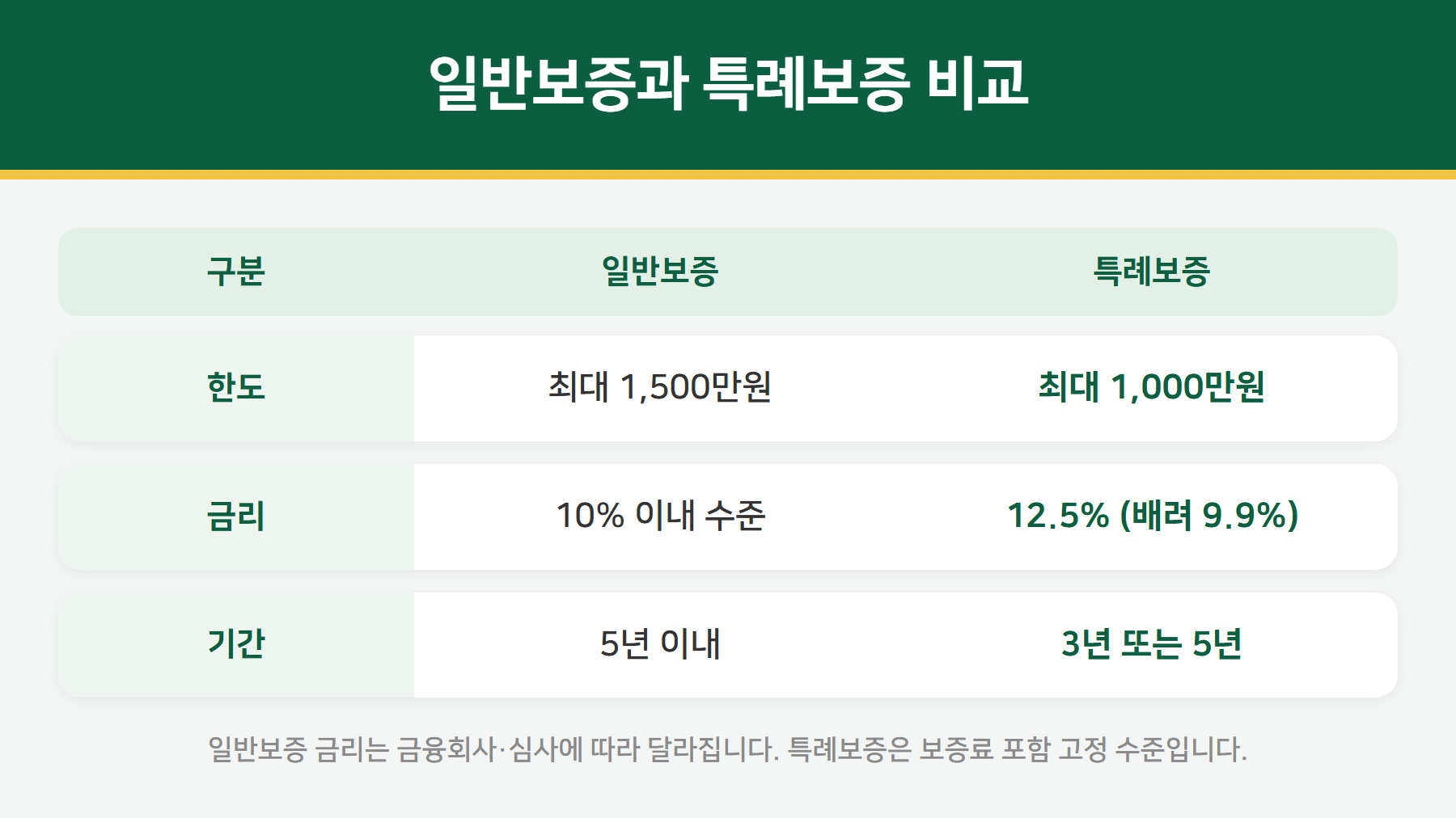 햇살론 일반보증 특례보증 비교
