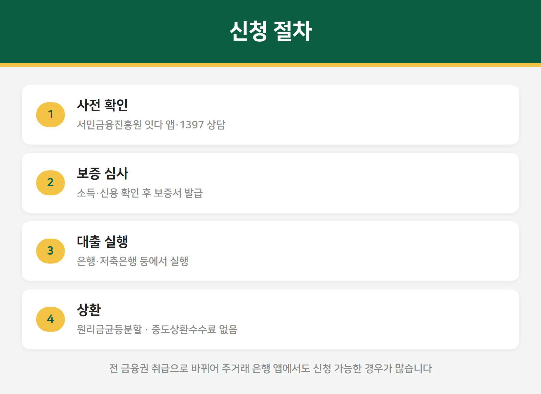 햇살론 신청 절차