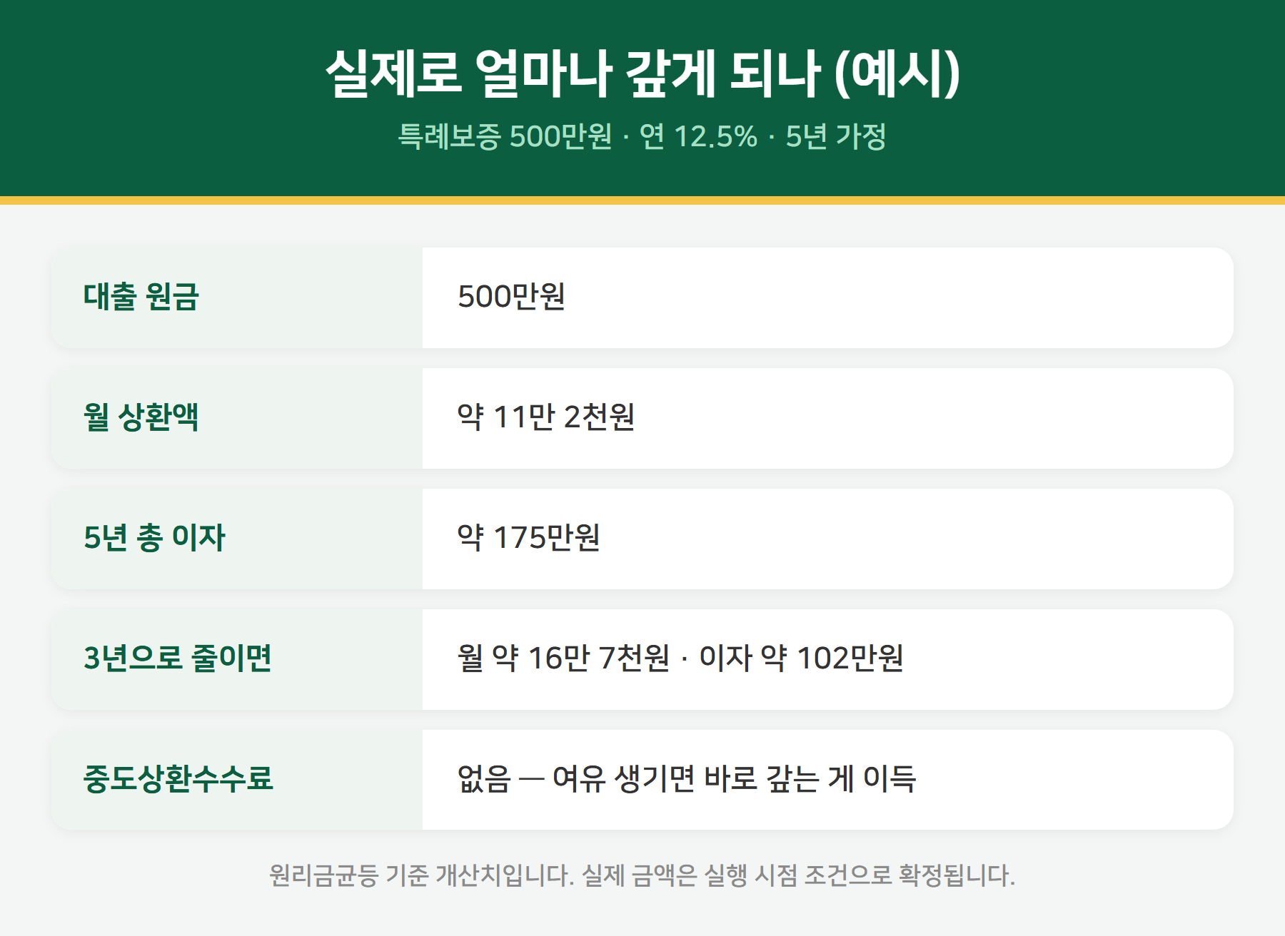 햇살론 상환액 계산